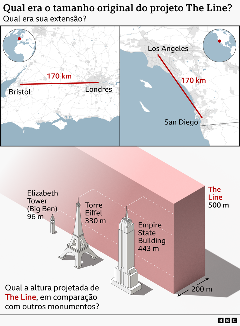 Compara&ccedil;&atilde;o das dimens&otilde;es projetadas de The Line com outras dist&acirc;ncias e monumentos pelo mundo.