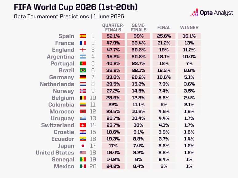 Opta prev&ecirc; Espanha como favorita &agrave; Copa de 2026