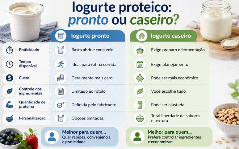 Iogurte proteico