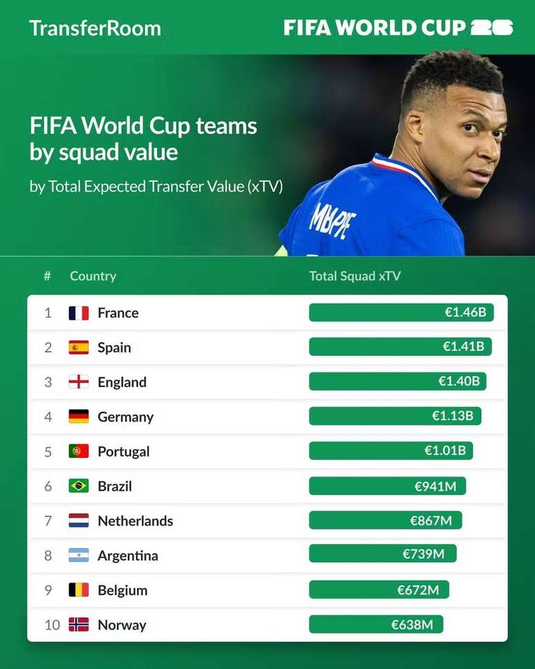 Sele&ccedil;&otilde;es mais valiosas do mundo, segundo estudo do Transferroom &ndash;
