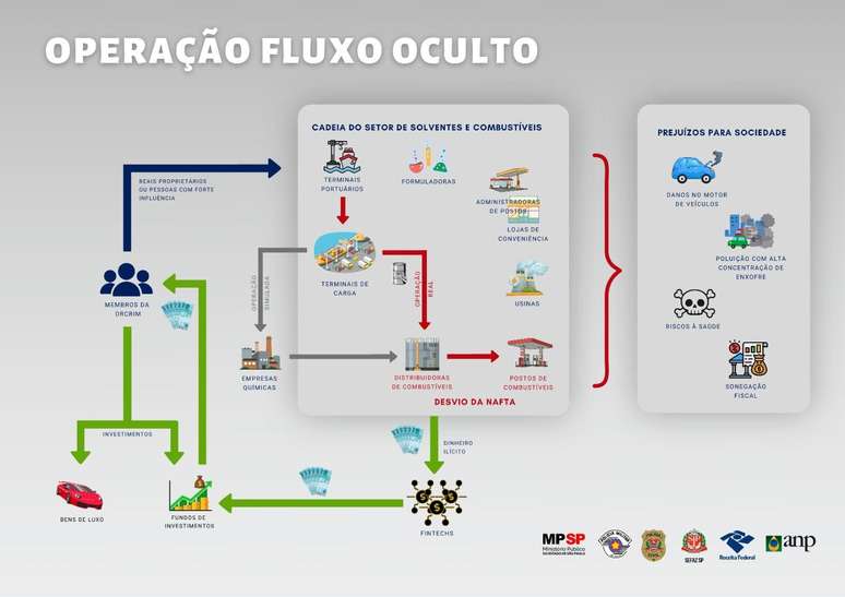 Fluxograma mostra caminho do dinheiro no esquema mirado pelo Fluxo Oculto