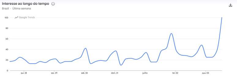 (Foto: Google Trends)