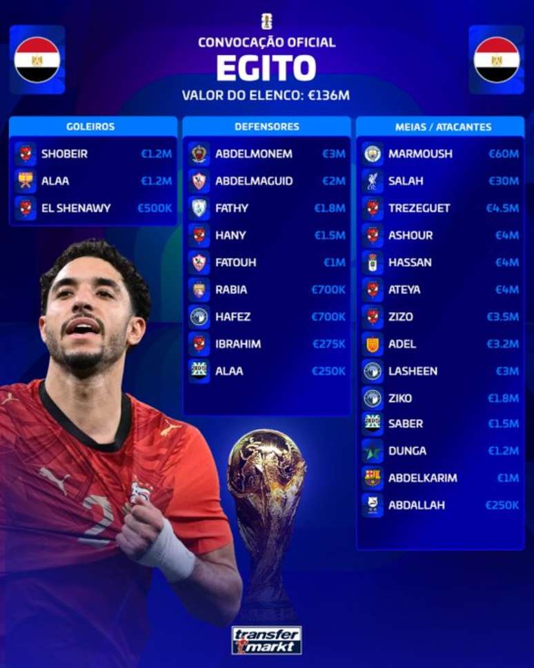 Veja a avalia&ccedil;&atilde;o de valor de mercado da Sele&ccedil;&atilde;o Eg&iacute;pcia, segundo o Transfermarkt