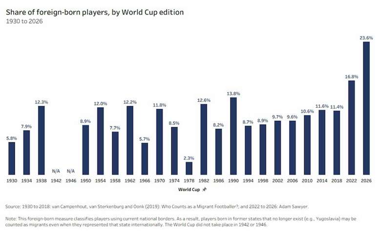 Um gr&aacute;fico de barras mostrando a propor&ccedil;&atilde;o de jogadores nascidos no exterior nas Copas do Mundo de futebol desde 1930.
