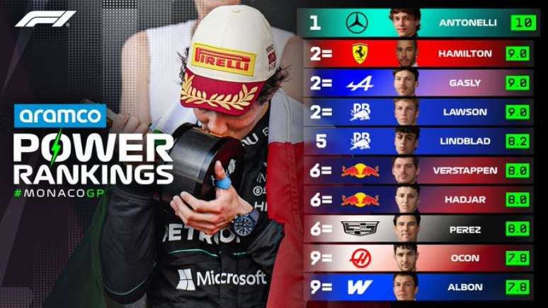 Power Rankings do Grande Pr&ecirc;mio de M&ocirc;naco