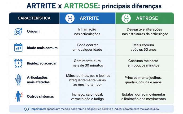 Qual a diferen&ccedil;a entre artrite e artrose