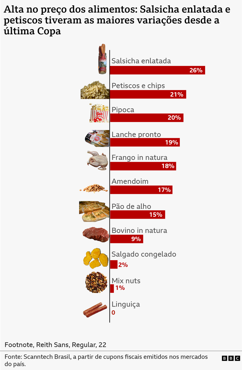 Gr&aacute;fico mostra infla&ccedil;&atilde;o de alimentos desde a &uacute;ltima Copa do Mundo.