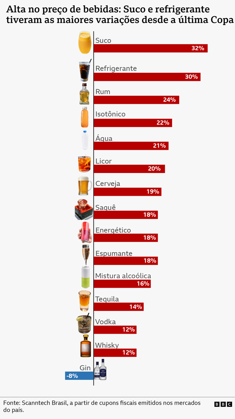 Gr&aacute;fico mostra infla&ccedil;&atilde;o de bebidas desde a &uacute;ltima Copa do Mundo.