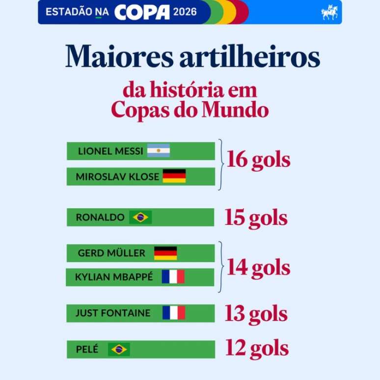 Veja lista atualizada de artilheiros da Copa com Messi e Klose na lideran&ccedil;a