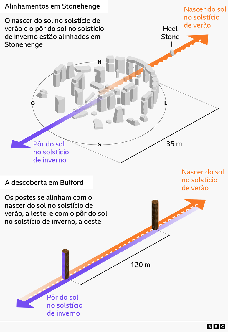 Um esbo&ccedil;o visual gr&aacute;fico mostrando como Stonehenge (na parte superior) e a estrutura em Bulford (embaixo) se alinham com o nascer do sol do solst&iacute;cio de ver&atilde;o e o p&ocirc;r do sol do solst&iacute;cio de inverno. As setas laranja apontam para a direita em ambas as estruturas, mostrando de onde o nascer do sol seria visto, e as setas roxas apontando para a esquerda, mostrando onde o p&ocirc;r do sol seria visto. A legenda da imagem de Stonehenge diz &ldquo;O nascer do sol do solst&iacute;cio de ver&atilde;o e o p&ocirc;r do sol do solst&iacute;cio de inverno est&atilde;o alinhados com Stonehenge&rdquo;, a legenda da imagem da descoberta de Bulford diz &ldquo;os p&oacute;los se alinham com o sol nascente no solst&iacute;cio de ver&atilde;o a leste e o p&ocirc;r do sol no solst&iacute;cio de inverno a oeste&rdquo;. 