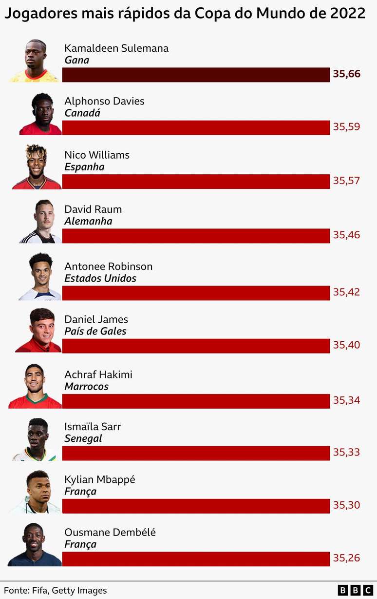 Gr&aacute;fico mostrando os 10 jogadores mais r&aacute;pidos da Copa do Mundo da Fifa de Futebol Masculino de 2022, no Catar. Kamaldeen Sulemana, de Gana, foi o mais r&aacute;pido, atingindo a velocidade de 35,66 km/h.