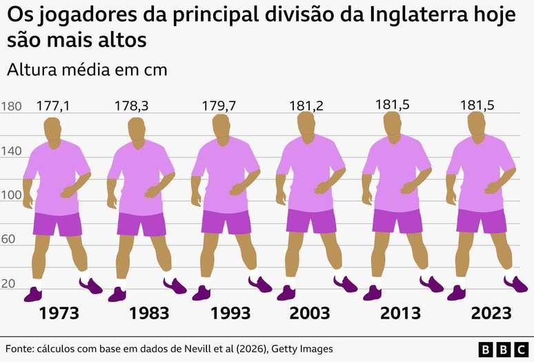 Gr&aacute;fico mostrando o aumento da altura m&eacute;dia dos jogadores da principal divis&atilde;o da Inglaterra de 1m 77,1 cm em 1973 para 1m 81,5 cm em 2023
