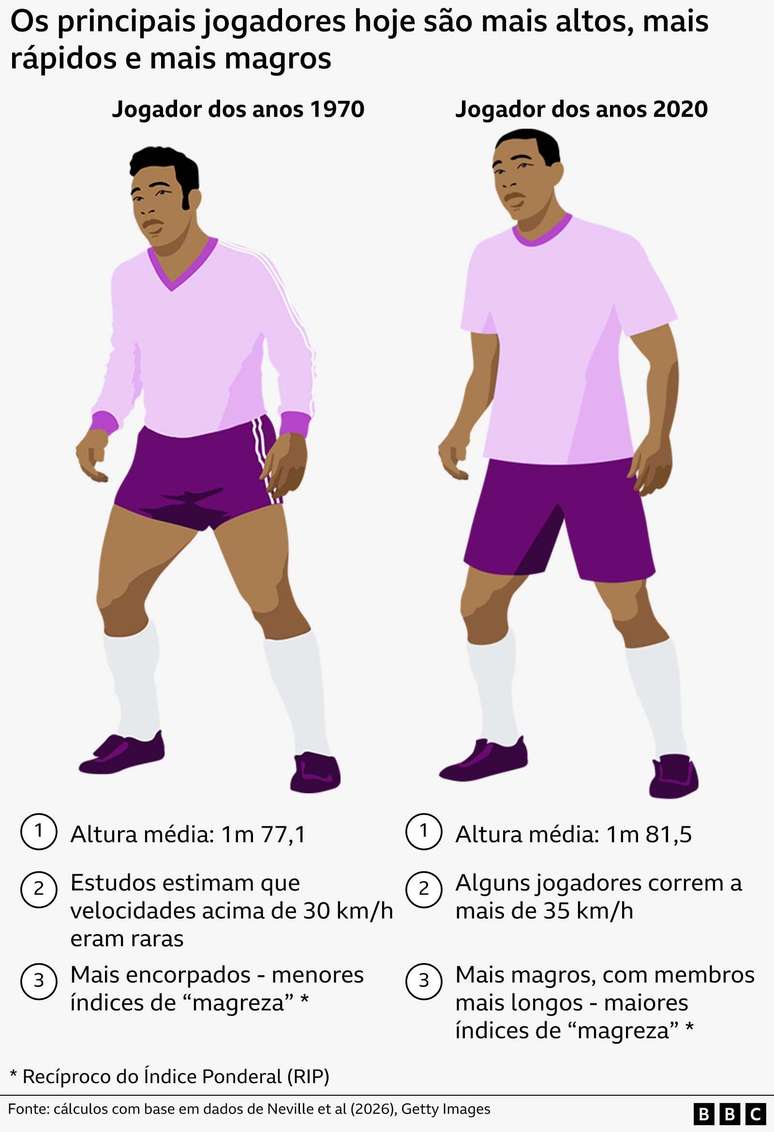 Ilustra&ccedil;&atilde;o comparando os jogadores dos anos 1970 com os da d&eacute;cada de 2020, mostrando o aumento do peso, maior velocidade e porte f&iacute;sico mais magro