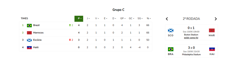 Classifica&ccedil;&atilde;o provis&oacute;ria do Grupo C da Copa do Mundo de 2026 ap&oacute;s a segunda rodada; Brasil l&iacute;der; Marrocos &eacute; vice; Esc&oacute;cia em 3&ordm;; Haiti em 4&ordm; e j&aacute; eliminado do mata-mata