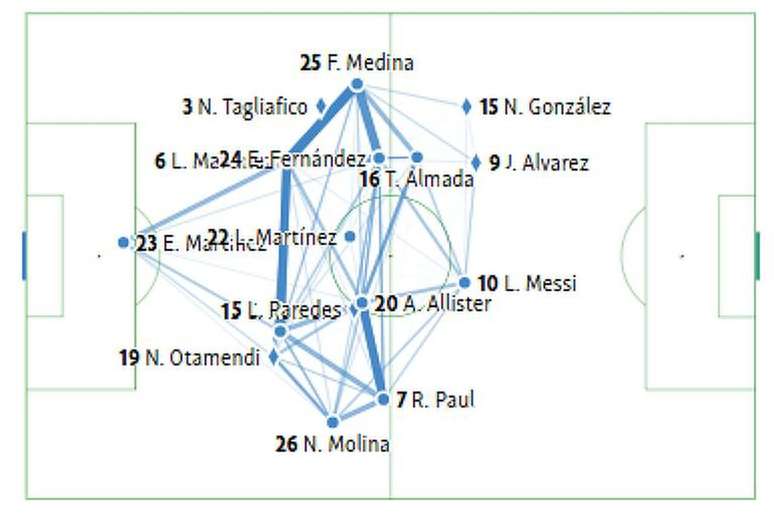 Mais isolado e no meio, Messi tem sido decisivo para a Argentina &ndash;