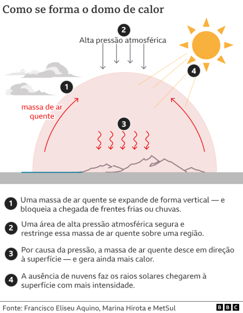Ilustra&ccedil;&atilde;o mostra como se forma domo de calor