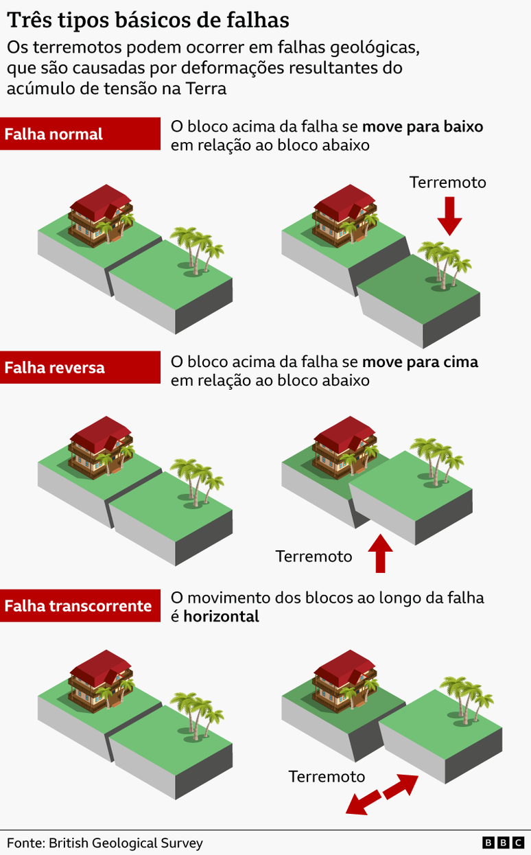 Ilustra&ccedil;&atilde;o mostrando os tipos b&aacute;sicos de falha