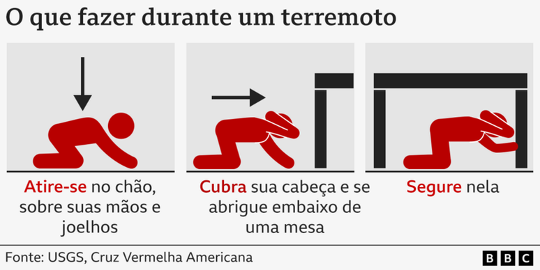 Ilustra&ccedil;&otilde;es mostrando o que fazer para se proteger em caso de terremotos.