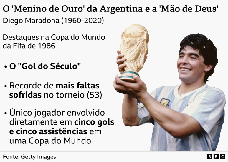 Infogr&aacute;fico com uma imagem de Diego Maradona segurando o trof&eacute;u da Copa do Mundo de 1986, com fatos e n&uacute;meros sobre seu desempenho no torneio, como o Gol do S&eacute;culo e seu recorde por ter participado diretamente de cinco gols e cinco assist&ecirc;ncias em uma &uacute;nica Copa