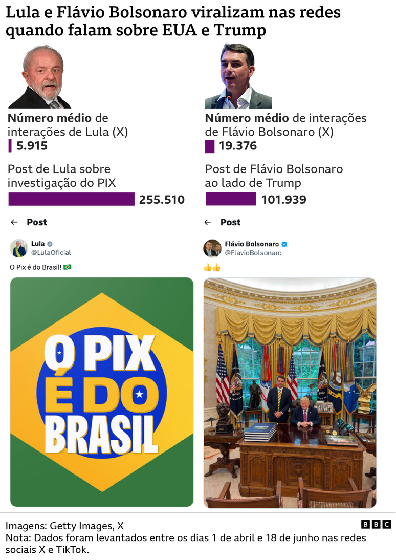 Publica&ccedil;&otilde;es sobre os EUA multiplicam intera&ccedil;&otilde;es de presidenci&aacute;veis nas redes sociais