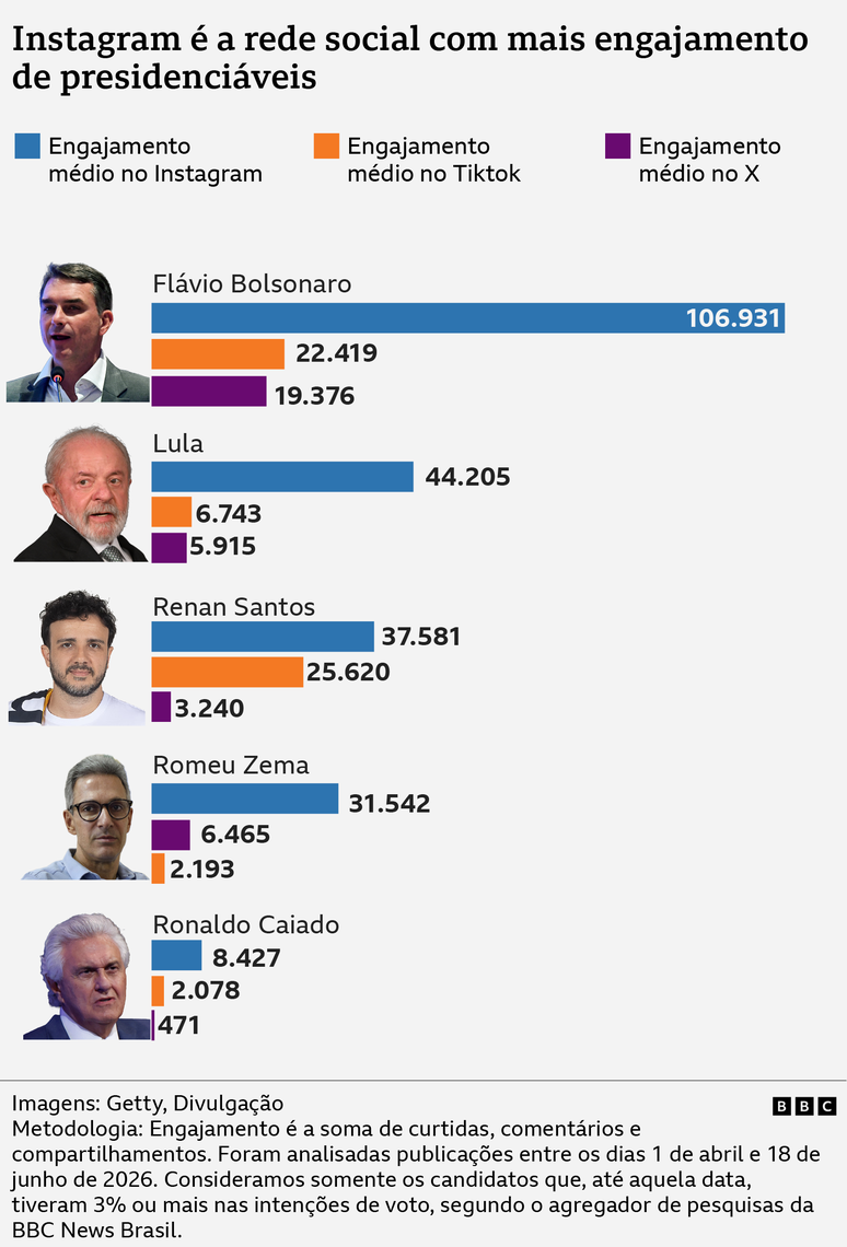 Fl&aacute;vio lidera em engajamentos no X; Renan Santos &eacute; maior no TikTok