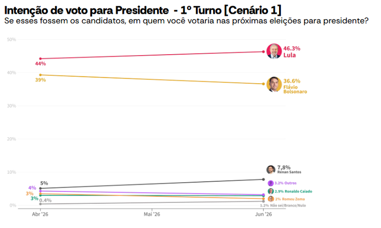 Pesquisa Atlas/Bloomberg de junho de 2026, cen&aacute;rios de primeiro turno para as elei&ccedil;&otilde;es presidenciais de outubro de 2026