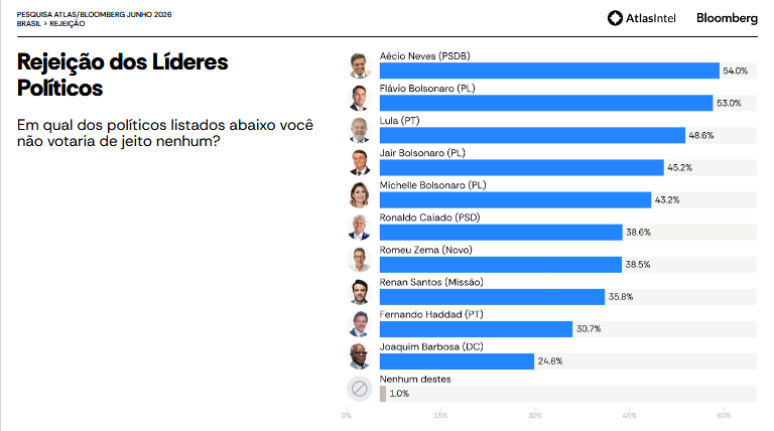 Rejei&ccedil;&atilde;o de pol&iacute;ticos levantada em pesquisa Atlas/Bloomberg feita em junho