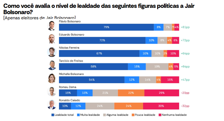 Pesquisa Atlas/Bloomberg de junho, em trecho sobre lealdade a Jair Bolsonaro na direita