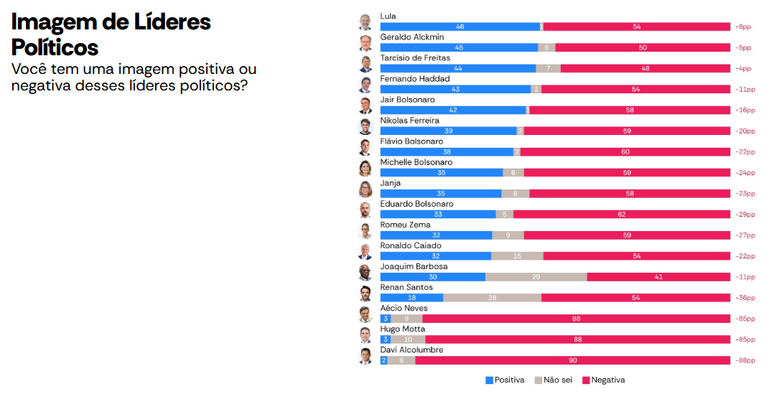 Nova edi&ccedil;&atilde;o da pesquisa Latam Pulse Brasil, do Atlas/Bloomberg, divulgada nesta sexta-feira, 3