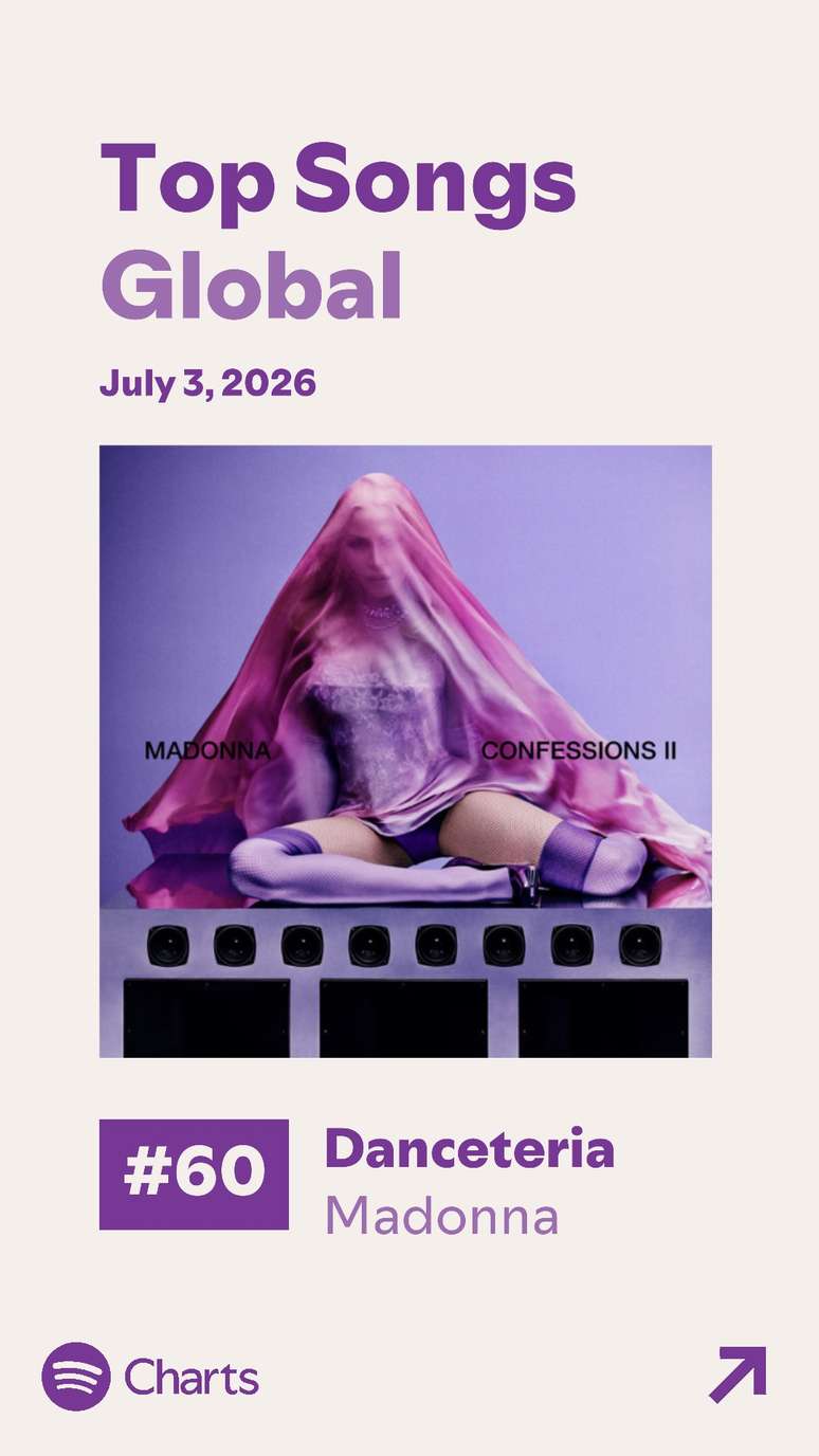 Madonna: "Danceteria" se confirma como favorita e estreia no Spotify Global