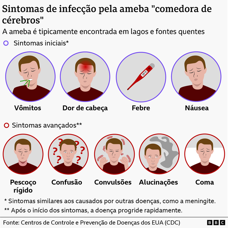 Gr&aacute;fico mostrando os sintomas da infec&ccedil;&atilde;o pela "ameba comedora de c&eacute;rebros"