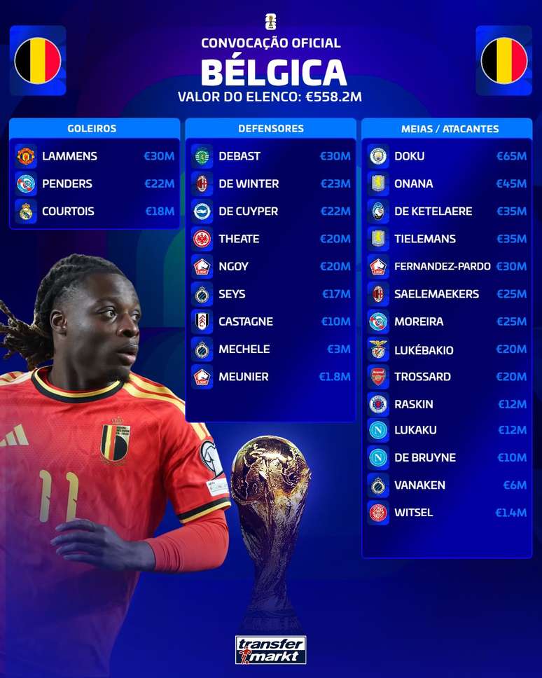 Em euro, veja os valores dos jogadores convocados para a Copa do Mundo na Sele&ccedil;&atilde;o da B&eacute;lgica