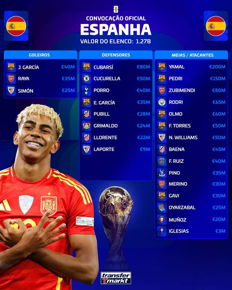 Em euro, veja os valores dos jogadores convocados para a Copa do Mundo na Sele&ccedil;&atilde;o da Espanha