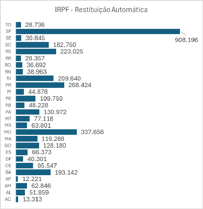 Quantidade de contribuintes que ser&atilde;o contemplados com o lote especial do IR por unidade da federa&ccedil;&atilde;o