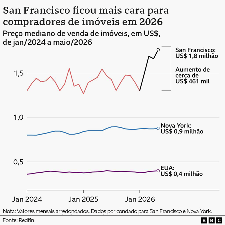 Um gr&aacute;fico de linhas mostrando o pre&ccedil;o m&eacute;dio de venda de im&oacute;veis residenciais em d&oacute;lares americanos para San Francisco, Nova York e os EUA como um todo, de janeiro de 2024 a maio de 2026. A linha mais alta representa San Francisco, com valores iniciais em torno de US$ 1,3 milh&atilde;o em janeiro de 2024, oscilando at&eacute; 2026, atingindo uma m&iacute;nima de cerca de US$ 1,27 milh&atilde;o em janeiro de 2025, subindo para mais de US$ 1,5 milh&atilde;o em maio de 2025 e retornando a US$ 1,3 milh&atilde;o em janeiro de 2026. A partir desse ponto, o pre&ccedil;o come&ccedil;a a subir acentuadamente nos meses seguintes, atingindo um pico de cerca de US$ 1,76 milh&atilde;o em maio de 2026, quando a s&eacute;rie temporal termina. Em contraste, os pre&ccedil;os em Nova York e nos EUA permaneceram relativamente est&aacute;veis ao longo da s&eacute;rie temporal, com Nova York apresentando a maior varia&ccedil;&atilde;o entre as duas cidades. A faixa de valores para Nova York oscila entre aproximadamente US$ 800.000 e US$ 895.000 ao longo de todo o per&iacute;odo, com o pre&ccedil;o em maio de 2026 sendo de US$ 875.000. Para os EUA como um todo, o valor se mant&eacute;m entre aproximadamente US$ 360.000 e US$ 399.000, com um pico de pouco menos de US$ 400.000 em maio de 2025.