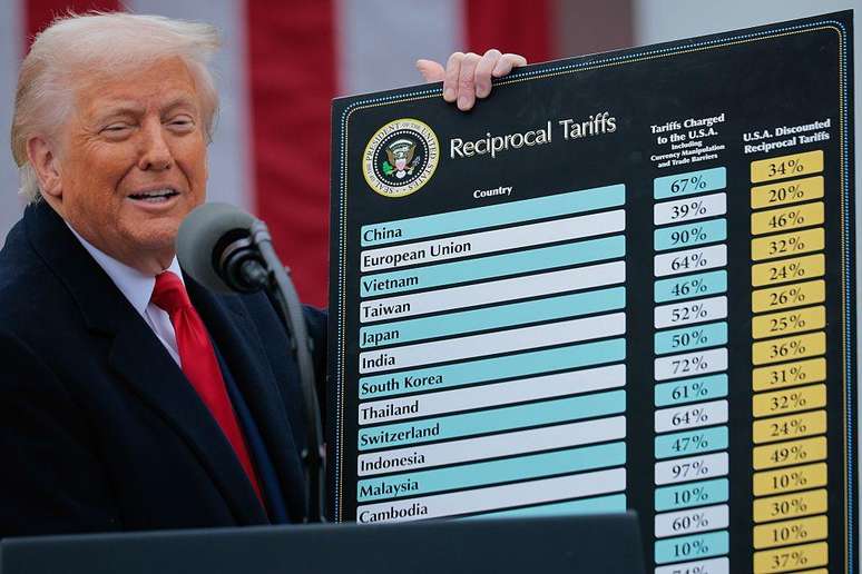 Em 2025, Trump anunciou tarifa&ccedil;o contra diversos pa&iacute;ses, mas Suprema Corte americana suspendeu medida
