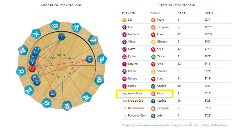 ascendente revolucao solar personare