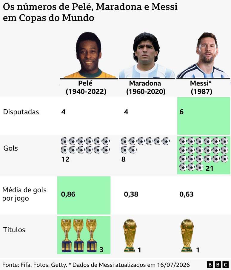 *Os n&uacute;meros consideram partidas at&eacute; a semifinal da Copa de 2026, ocorrida em 15 de julho