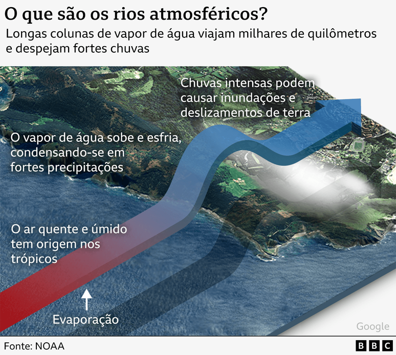 Ilustra&ccedil;&atilde;o de como um rio atmosf&eacute;rico se origina nos tr&oacute;picos e viaja para o interior do continente