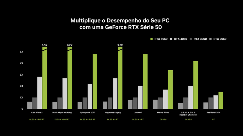 Testes realizados em 1440p e configura&ccedil;&otilde;es m&aacute;ximas permitidas por cada plataforma:  DLSS Super Resolution e DLSS Ray Reconstruction nas GeForce RTX S&eacute;rie 50, S&eacute;rie 40, S&eacute;rie 30 e S&eacute;rie 20. 