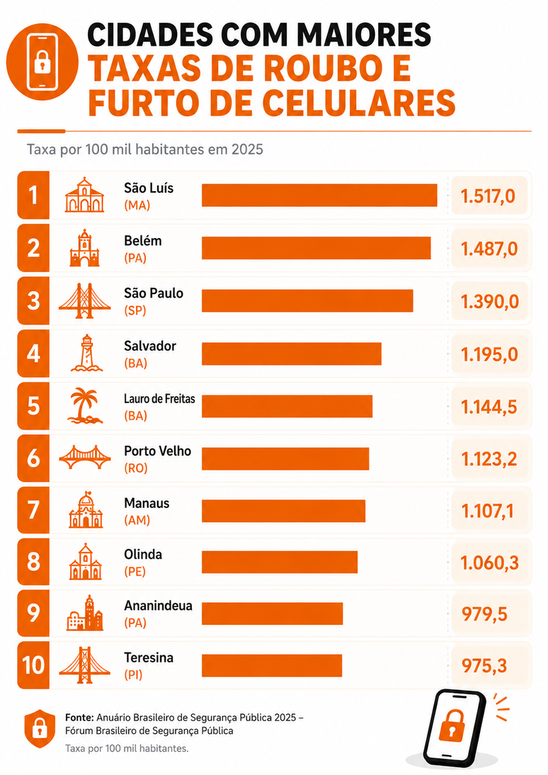 Levantamento traz as 10 cidades brasileiras com maiores tacas de roubo de celular por habitantes