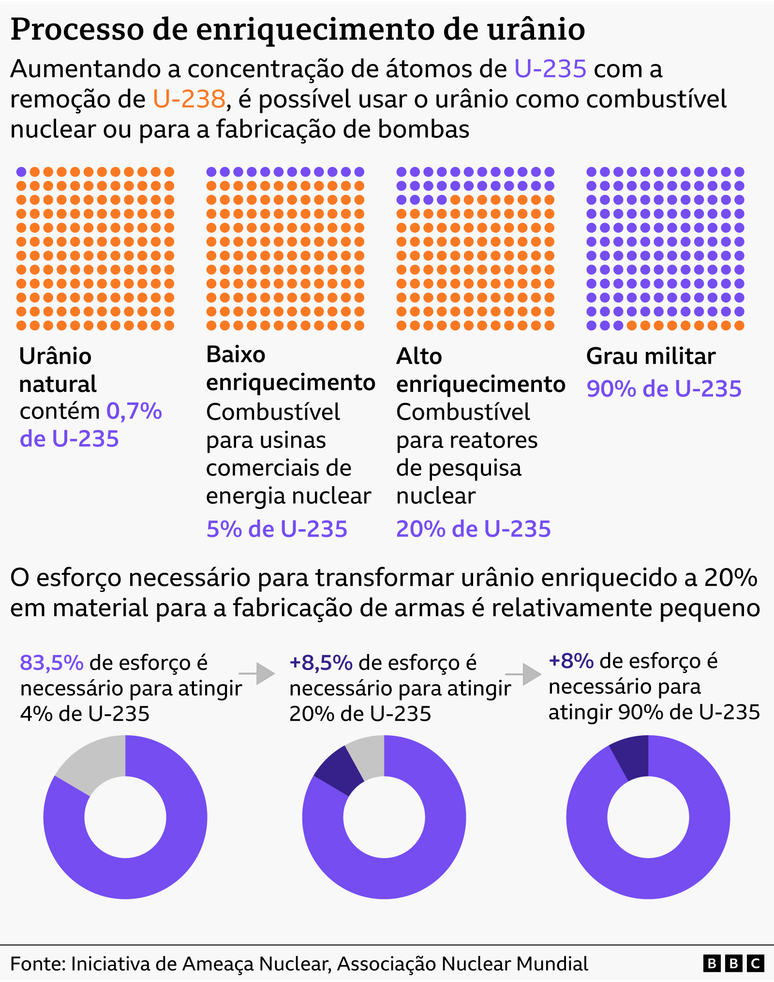 O gr&aacute;fico mostra como diferentes concentra&ccedil;&otilde;es de U-235 no ur&acirc;nio afetam seu uso potencial