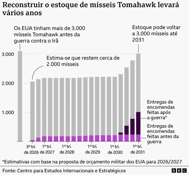 Gr&aacute;fico de barras empilhadas intitulado "Reconstruir o estoque de m&iacute;sseis Tomahawk levar&aacute; v&aacute;rios anos". Uma barra isolada mostra que os Estados Unidos tinham um estoque estimado em mais de 3.000 m&iacute;sseis Tomahawk antes da guerra contra o Ir&atilde;. No terceiro trimestre de 2026, esse estoque &eacute; estimado em cerca de 2.000 unidades. As proje&ccedil;&otilde;es trimestrais indicam que o n&uacute;mero de m&iacute;sseis deve permanecer entre aproximadamente 2.100 e 2.250 durante a maior parte do per&iacute;odo entre 2027 e 2030. Os segmentos em roxo claro representam entregas decorrentes de encomendas feitas antes da guerra, enquanto os em roxo escuro correspondem a entregas de encomendas realizadas ap&oacute;s o conflito. Com a entrega dessas encomendas, prevista para o fim de 2030, o estoque sobe para cerca de 2.300 m&iacute;sseis, depois para 2.500 e 2.800, at&eacute; voltar a aproximadamente 3.000 no primeiro trimestre de 2031. Uma observa&ccedil;&atilde;o ressalta que essas encomendas p&oacute;s-guerra s&atilde;o estimativas baseadas nos pedidos inclu&iacute;dos na proposta de or&ccedil;amento das For&ccedil;as Armadas dos EUA para 2026 e 2027, que ainda n&atilde;o foi aprovada pelo Congresso. principal conclus&atilde;o &eacute; que a reposi&ccedil;&atilde;o dos m&iacute;sseis empregados no conflito e a recupera&ccedil;&atilde;o do estoque ao n&iacute;vel anterior &agrave; guerra dever&atilde;o levar cerca de cinco anos. Fonte: Centro para Estudos Internacionais e Estrat&eacute;gicos