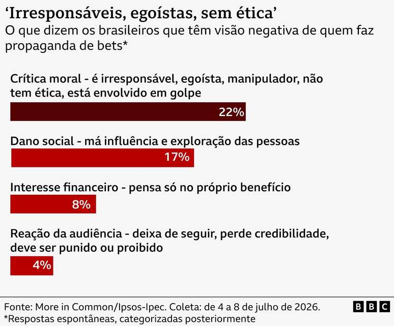 'Irrespons&aacute;veis, ego&iacute;stas, sem &eacute;tica'	
O que dizem os brasileiros que t&ecirc;m vis&atilde;o negativa de quem faz propaganda de bets	
	
Cr&iacute;tica moral - &eacute; irrespons&aacute;vel, ego&iacute;sta, manipulador, n&atilde;o tem &eacute;tica, est&aacute; envolvido em golpe	22%
Dano social - m&aacute; influ&ecirc;ncia e explora&ccedil;&atilde;o das pessoas	17%
Interesse financeiro - pensa s&oacute; no pr&oacute;prio benef&iacute;cio	8%
Rea&ccedil;&atilde;o da audi&ecirc;ncia - deixa de seguir, perde credibilidade, deve ser punido ou proibido	4%
	
Respostas espont&acirc;neas, categorizadas posteriormente	
Fonte: More in Common/Ipsos-Ipec. Coleta: de 4 a 8 de julho de 2026.	