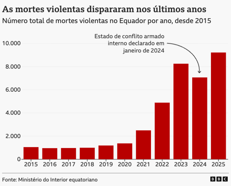 Gr&aacute;fico mostra o n&uacute;mero total de mortes violentas no Equador, entre os anos de 2015 e 2025. At&eacute; 2020, as mortes permanecem entre 900 e 1.200 por ano, at&eacute; subirem drasticamente: cerca de 2.500 em 2021, 4.800 e 2022 e mais de 8.000 em 2023. H&aacute; uma leve queda para cerca de 6.800 em 2024 e um novo aumento para cerca de 9.000 em 2025, o maior n&uacute;mero registrado.