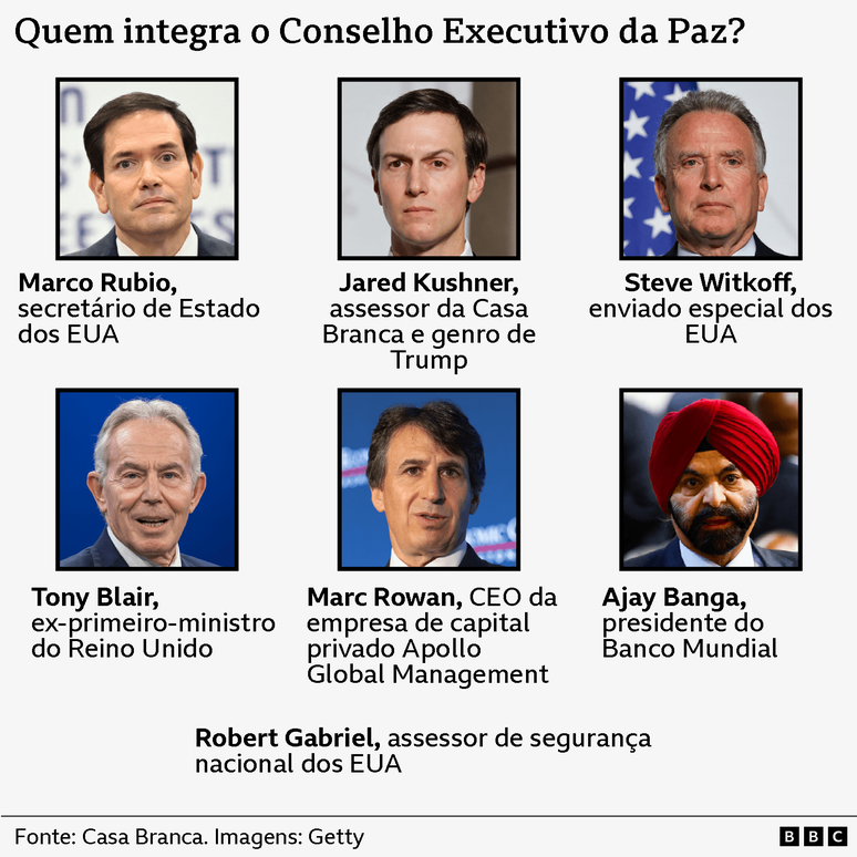Gr&aacute;fico do Conselho da Paz, intitulado &ldquo;Quem integra o conselho executivo da Paz?&rdquo;, mostra uma grade com os nomes dos membros e seus cargos. No topo est&aacute; Marco Rubio, secret&aacute;rio de Estado dos EUA; Jared Kushner, assessor da Casa Branca e genro de Trump; e Steve Witkoff, enviado especial dos EUA. Na linha inferior est&atilde;o Tony Blair, ex-primeiro-ministro do Reino Unido; Marc Rowan, CEO da empresa de capital privado Apollo Global Management; e Ajay Banga, presidente do Banco Mundial. Um &uacute;ltimo nome aparece abaixo da grade: Robert Gabriel, assessor de seguran&ccedil;a nacional dos EUA. Fonte: Casa Branca.