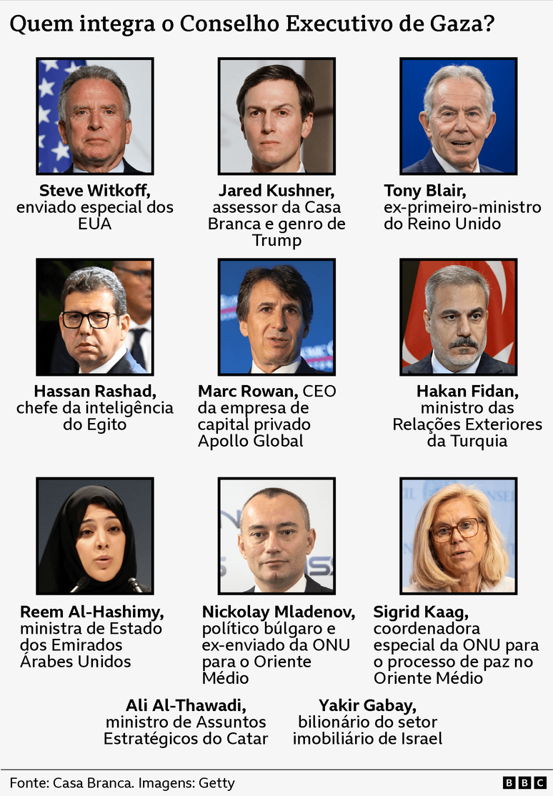Gr&aacute;fico do Conselho de Gaza, intitulado &ldquo;Quem integra o conselho executivo de Gaza?&rdquo;, mostra uma grade com os nomes dos membros e seus cargos. Na primeira linha est&atilde;o Steve Witkoff, enviado especial dos EUA; Jared Kushner, assessor da Casa Branca e genro de Trump; e Tony Blair, ex-primeiro-ministro do Reino Unido. Na linha seguinte aparecem Hassan Rashad, chefe da intelig&ecirc;ncia do Egito; Marc Rowan, CEO da empresa de capital privado Apollo Global Management; e Hakan Fidan, ministro das Rela&ccedil;&otilde;es Exteriores da Turquia. Na linha inferior est&atilde;o Reem Al‑Hashimy, ministra de Estado dos Emirados &Aacute;rabes Unidos para coopera&ccedil;&atilde;o internacional; Nickolay Mladenov, pol&iacute;tico b&uacute;lgaro e ex-enviado da ONU para o Oriente M&eacute;dio; e Sigrid Kaag, coordenadora especial da ONU para o processo de paz no Oriente M&eacute;dio. Outros nomes mostrados abaixo da grade s&atilde;o Ali Al‑Thawadi, ministro de Assuntos Estrat&eacute;gicos do Catar, e Yakir Gabay, bilion&aacute;rio israelense do setor imobili&aacute;rio. Fonte: Casa Branca.