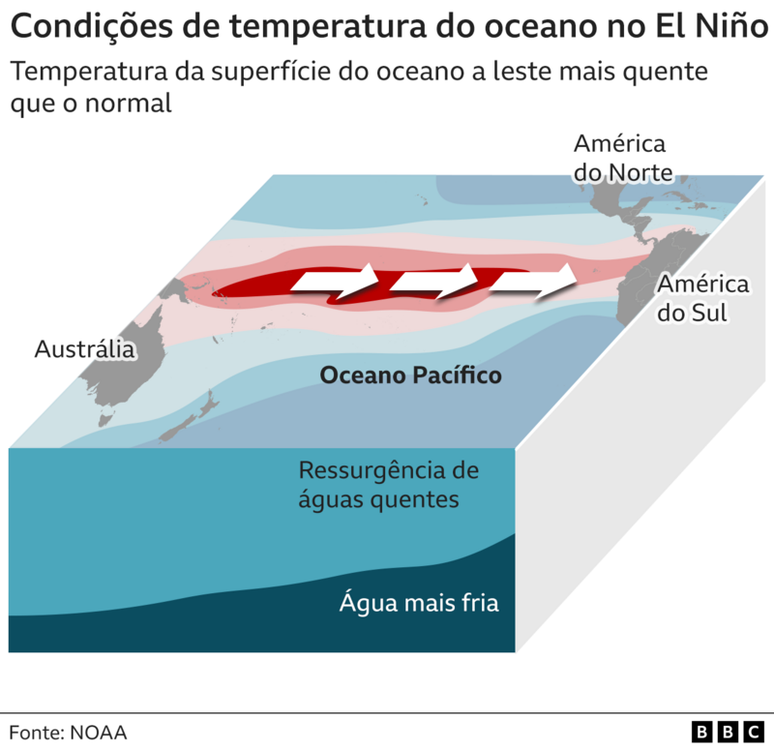 Infogr&aacute;fico sobre o fen&ocirc;meno El Ni&ntilde;o