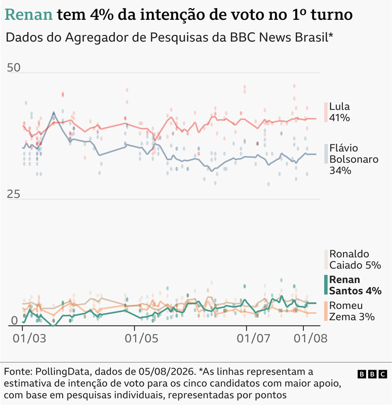 Gr&aacute;fico de linhas mostra a evolu&ccedil;&atilde;o da inten&ccedil;&atilde;o de voto nas elei&ccedil;&otilde;es presidenciais de 2026, para os cinco candidatos com maior apoio, com base em pesquisas individuais, representadas por pontos. Lula tem atualmente 41% das inten&ccedil;&otilde;es de voto, Fl&aacute;vio Bolsonaro 34%, Ronaldo Caiado 5%, Renan Santos 4% e Romeu Zema 3%. Os dados s&atilde;o do agregador de pesquisas da BBC News Brasil, produzido pela PollingData, atualizados at&eacute; 5 de agosto de 2026