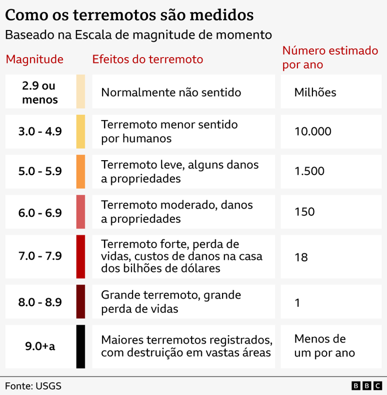 Gr&aacute;fico explicando a escala de magnitude dos terremotos
